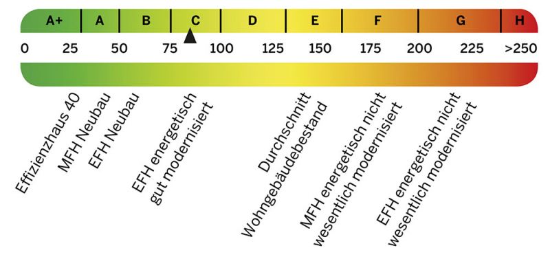 Energieausweis